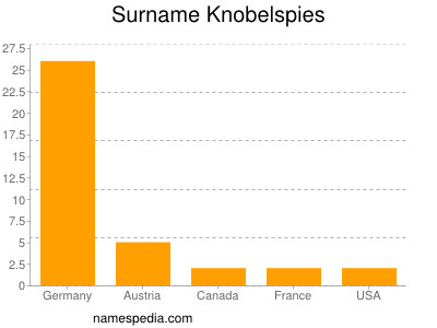 Familiennamen Knobelspies