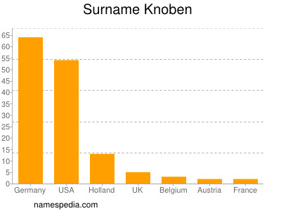 Familiennamen Knoben