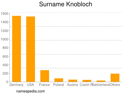 nom Knobloch