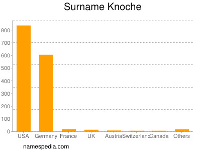 nom Knoche