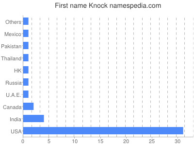 prenom Knock