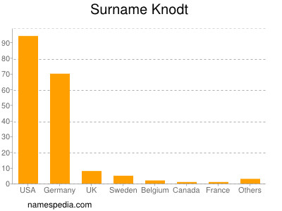 Surname Knodt