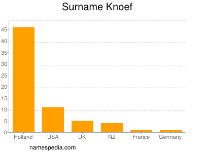 Familiennamen Knoef