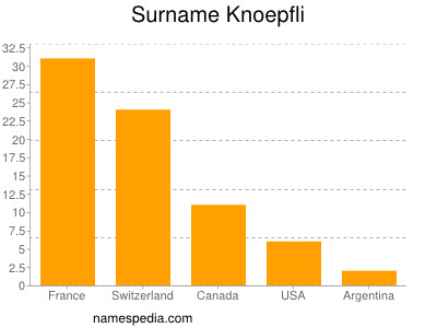 Surname Knoepfli