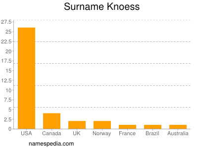 nom Knoess