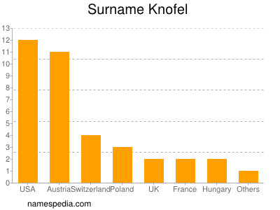 Familiennamen Knofel