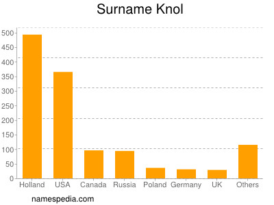Familiennamen Knol