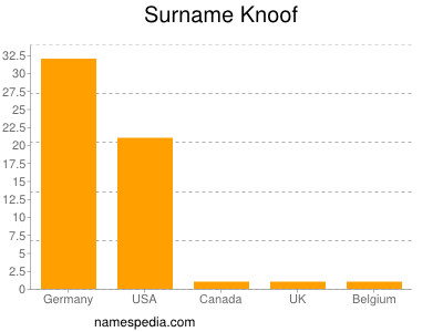 Familiennamen Knoof