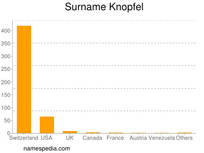 Surname Knopfel