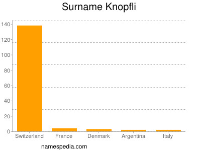 Familiennamen Knopfli