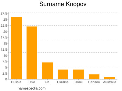 Familiennamen Knopov