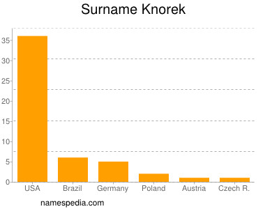 Familiennamen Knorek