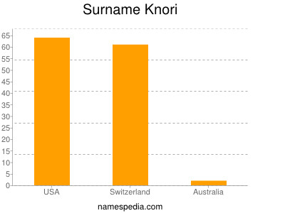 Familiennamen Knori