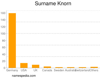 Familiennamen Knorn