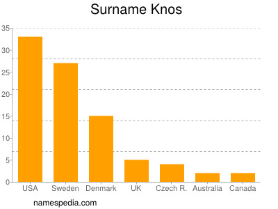 Familiennamen Knos