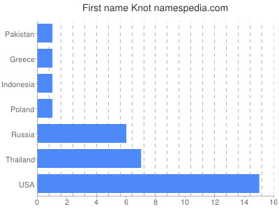 Vornamen Knot