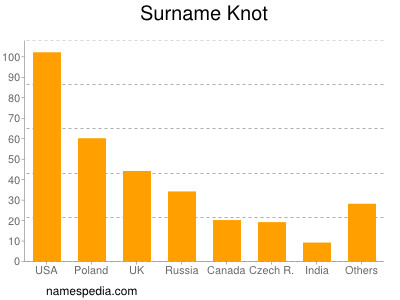Familiennamen Knot
