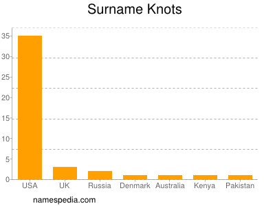 nom Knots