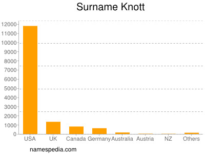 Familiennamen Knott