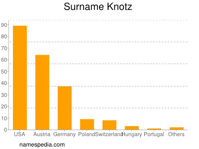 Familiennamen Knotz