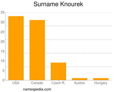 Familiennamen Knourek