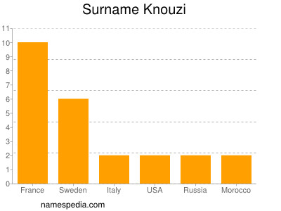 Familiennamen Knouzi