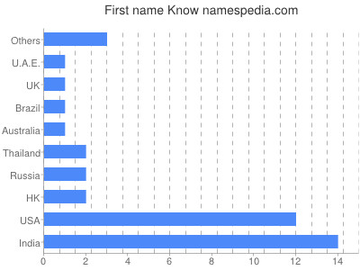 Vornamen Know