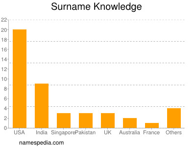 Familiennamen Knowledge