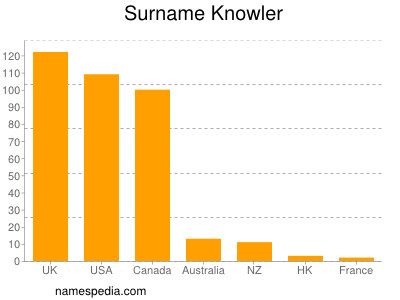 Familiennamen Knowler