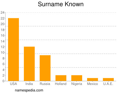 Surname Known