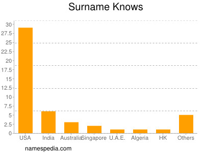 Surname Knows