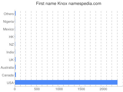 Vornamen Knox