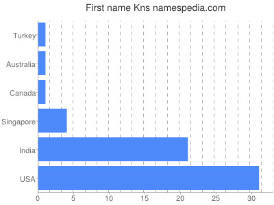 Given name Kns