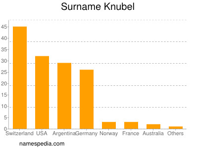 Familiennamen Knubel