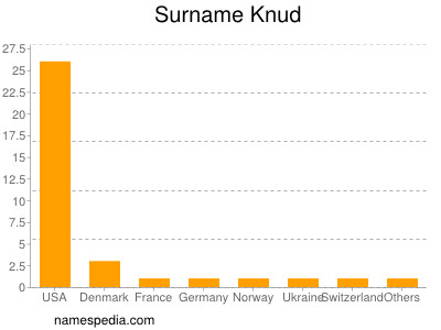 Familiennamen Knud