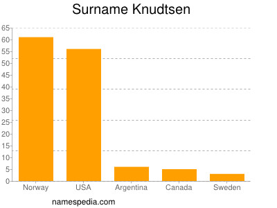 Surname Knudtsen