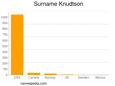 Familiennamen Knudtson
