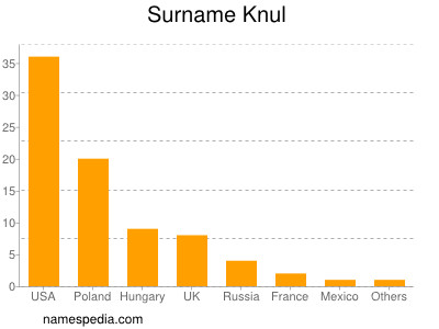 Familiennamen Knul