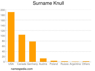 Familiennamen Knull