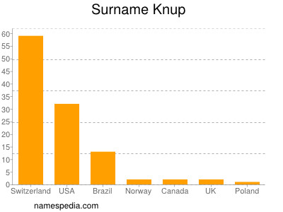 Familiennamen Knup