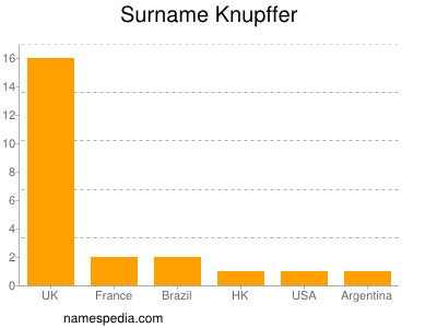 Familiennamen Knupffer