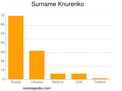 nom Knurenko