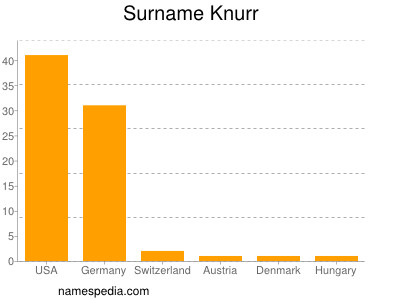 Familiennamen Knurr