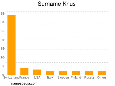 Familiennamen Knus