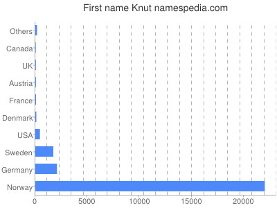 Given name Knut