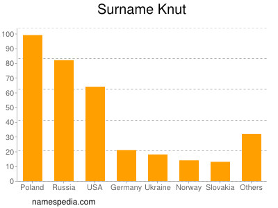 Surname Knut