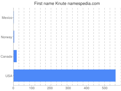 Vornamen Knute