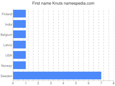 Vornamen Knuts