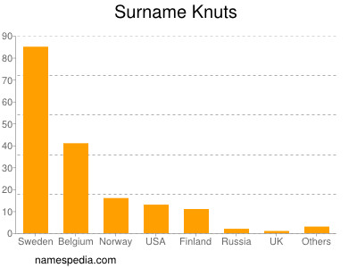 Familiennamen Knuts