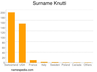 Surname Knutti